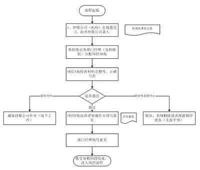 慧正工作流在中小企业信用再担保系统中的应用与再担保业务实践